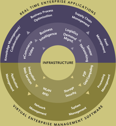 Connectivity Chart